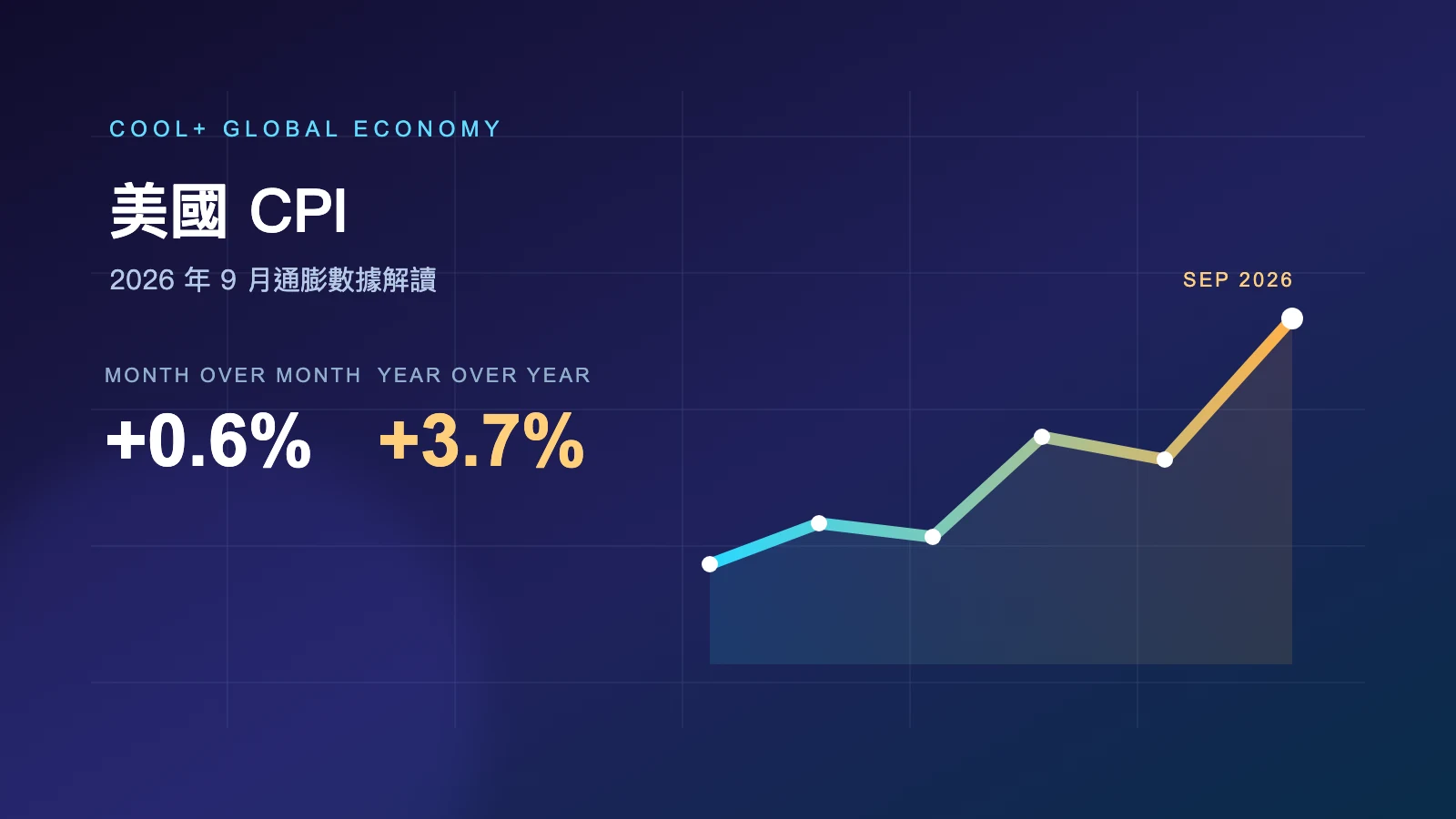 美國 CPI 為何又上熱搜？2026 年 9 月通膨數據與市場解讀